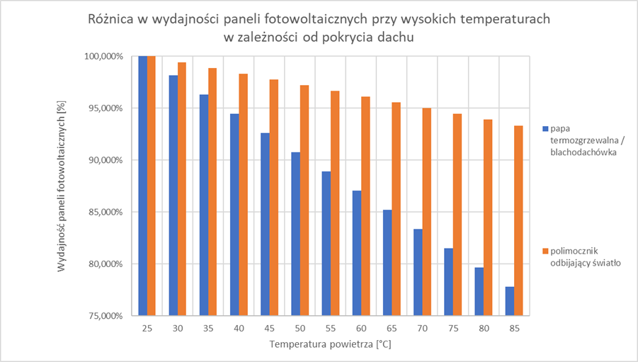 Wykres zależności wydajności paneli fotowoltaicznych od temperatury